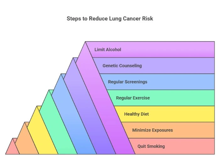 Preventive Measures for Lung Cancer
